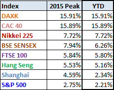 World Markets YTD Performance