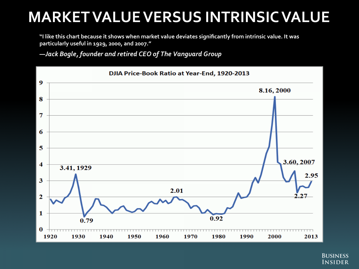 Market vs Intrinsic Value: 1920-Present