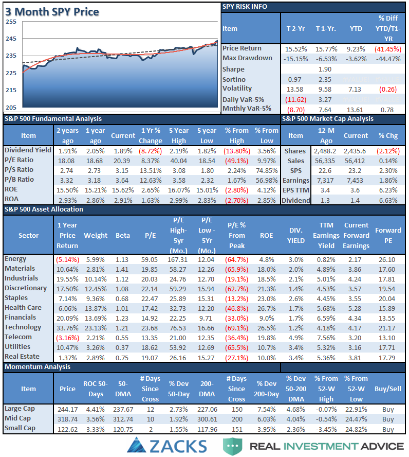 SPY 3-M Performance; SPX Fundamentals