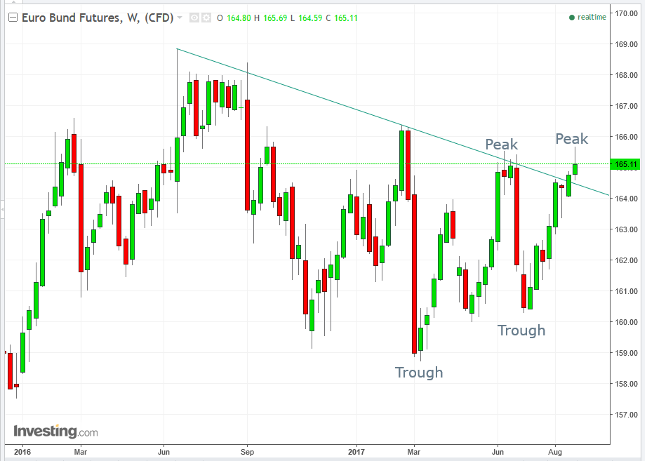 Euro Bund Futures Weekly 