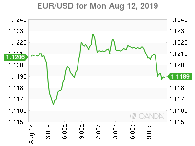 EUR/USD Daily Chart