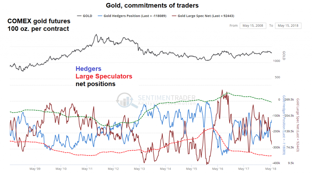 Gold Commitments Of Traders