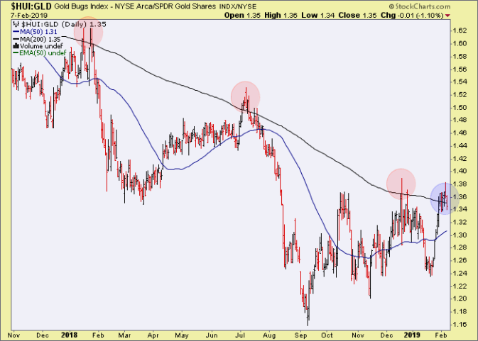 HUI-GLD Daily Chart