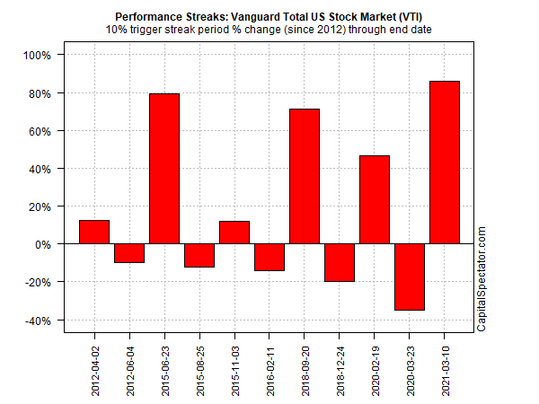 Vanguard Total US Stock Market Chart