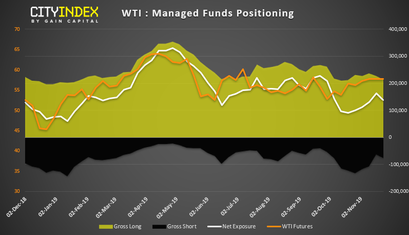 WTI - Managed Funds Positioning