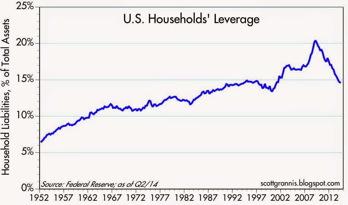 U.S. Household Leverage 1952-Present