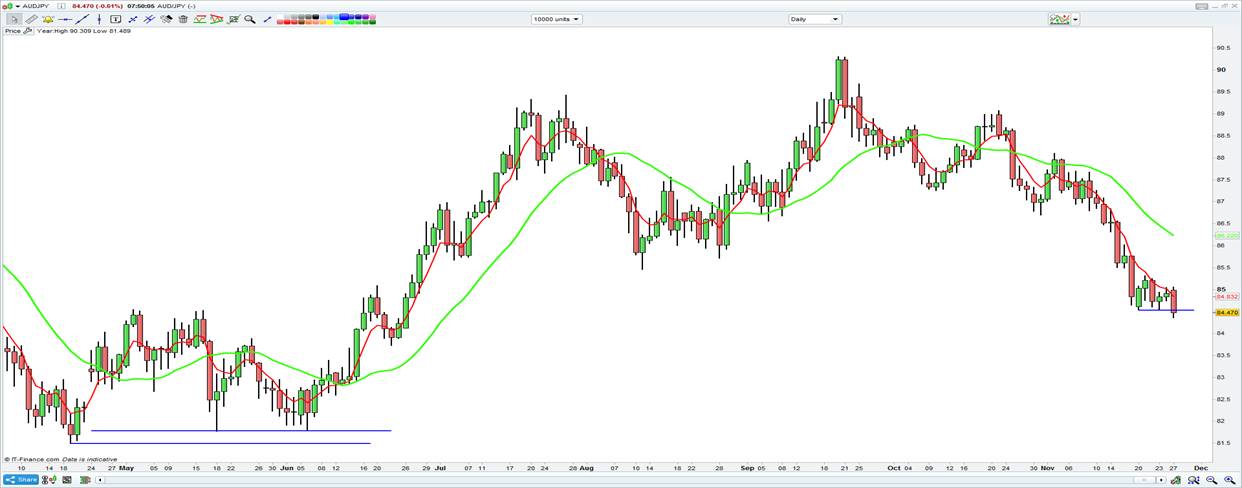 AUD/JPY Daily Look Out Downside