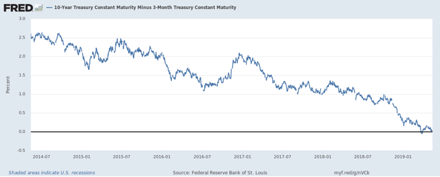 10-Y Treasury Constant Maturity - 2-M Treasury Constant Maturity