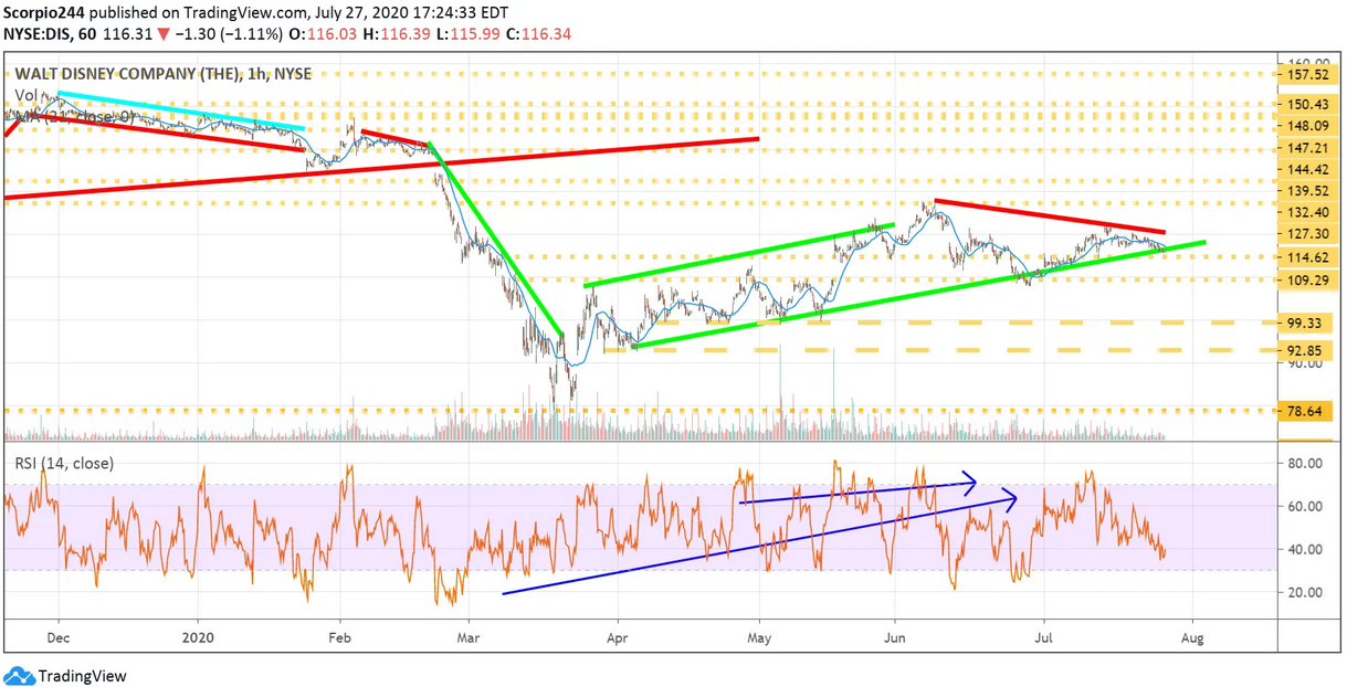 Walt Disney Company Chart