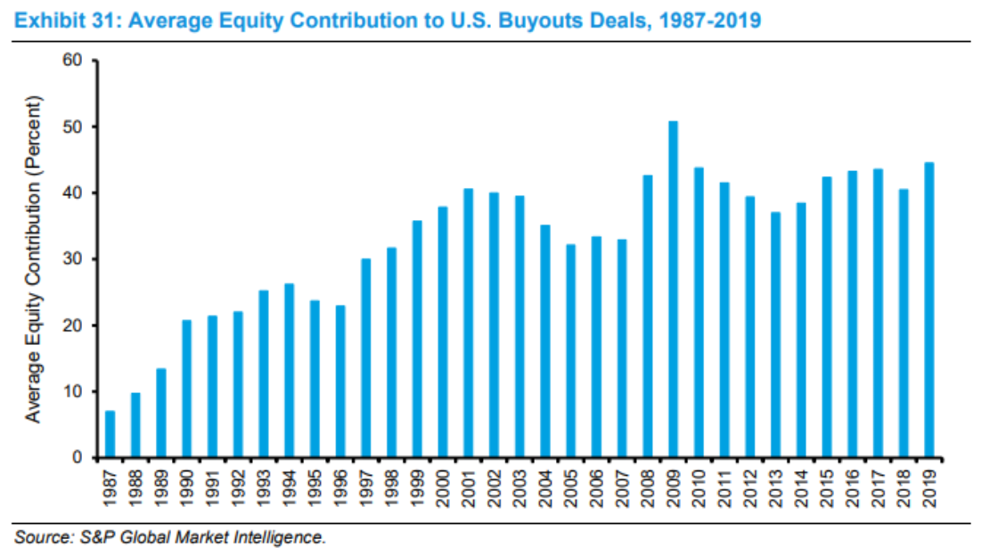 Average Equity Contribution
