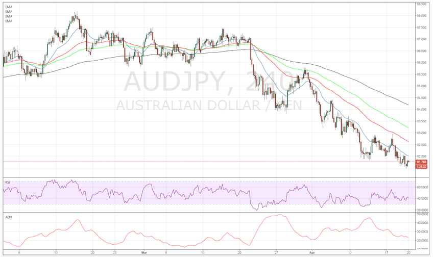 AUD/JPY 240 Minute Chart