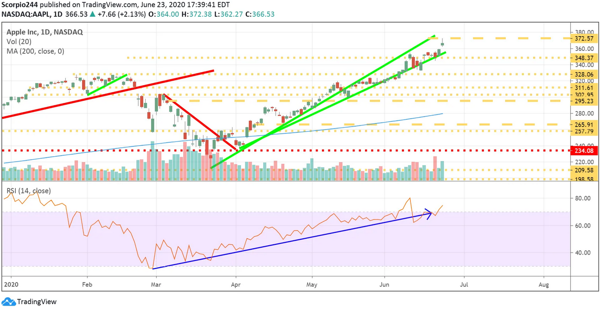 Apple Inc Daily Chart