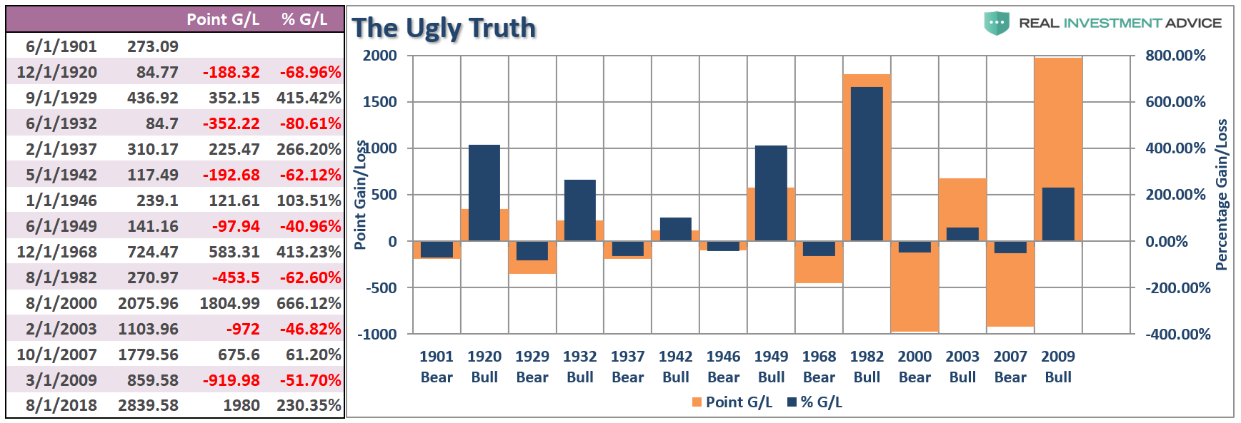 Bull And Bear Markets Since 1900