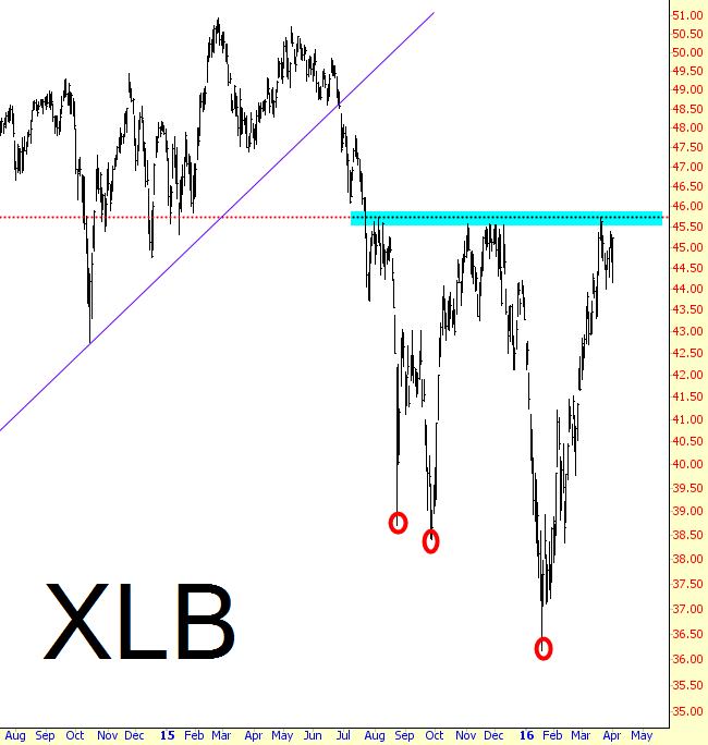 XLB Chart