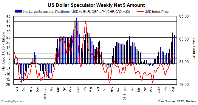 US Dollar Speculator Net Amount