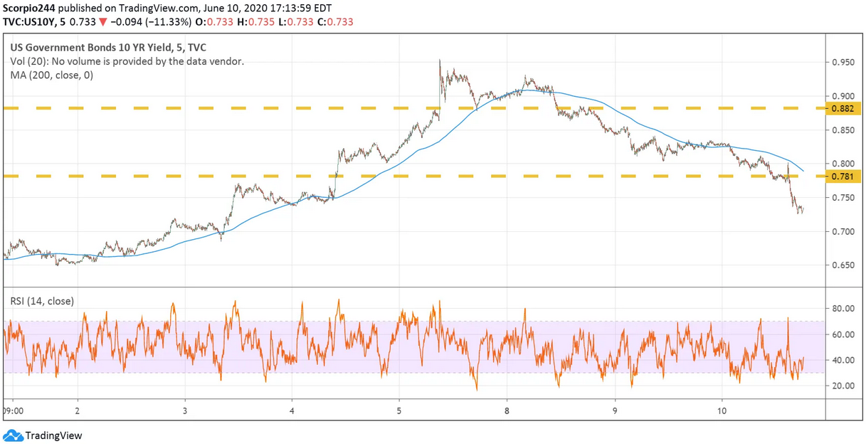 US Govt Bonds 10 Yr Yield Chart