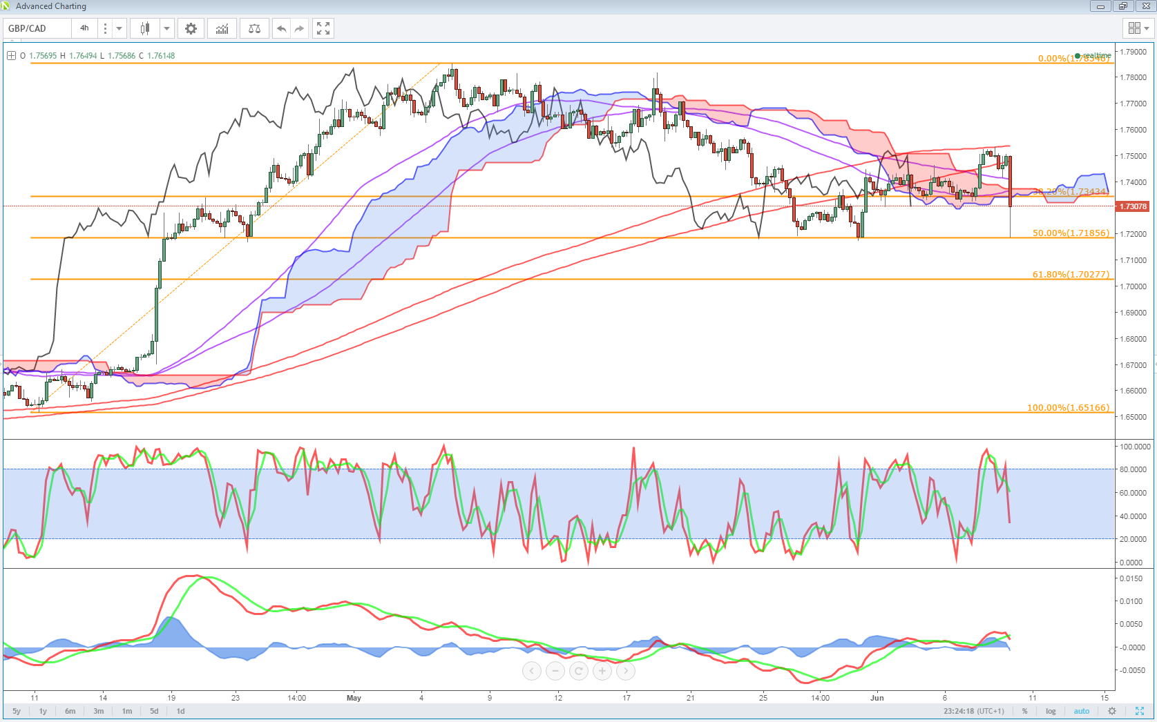 GBP/CAD Chart