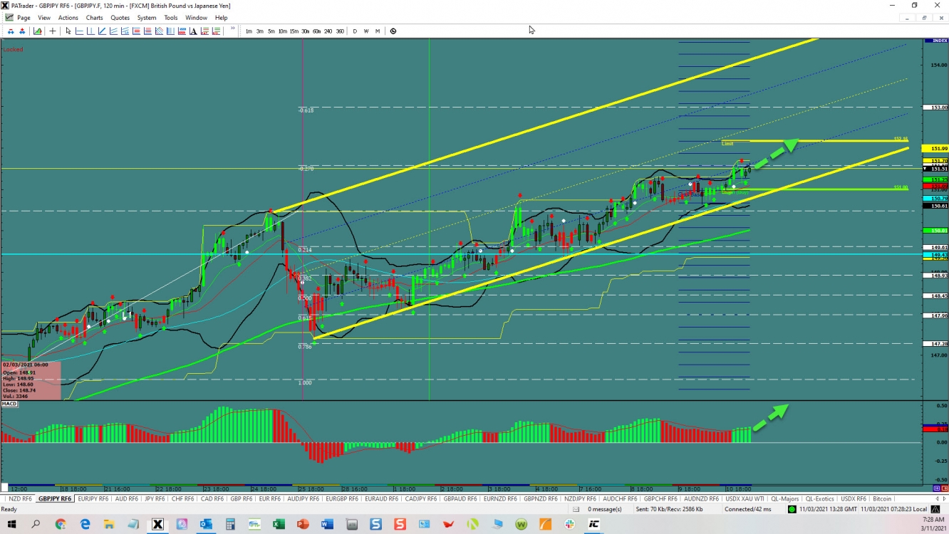 GBP/JPY Channel 