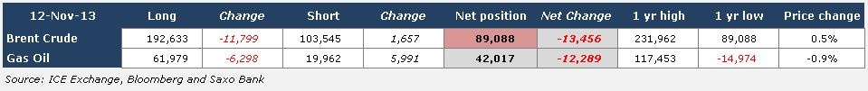 Brent Crude Oil