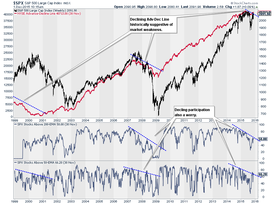 SPX Chart