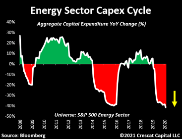 Energy Sector Capex Cycle