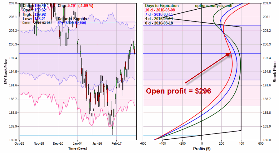 Updated SPY Directional Condor