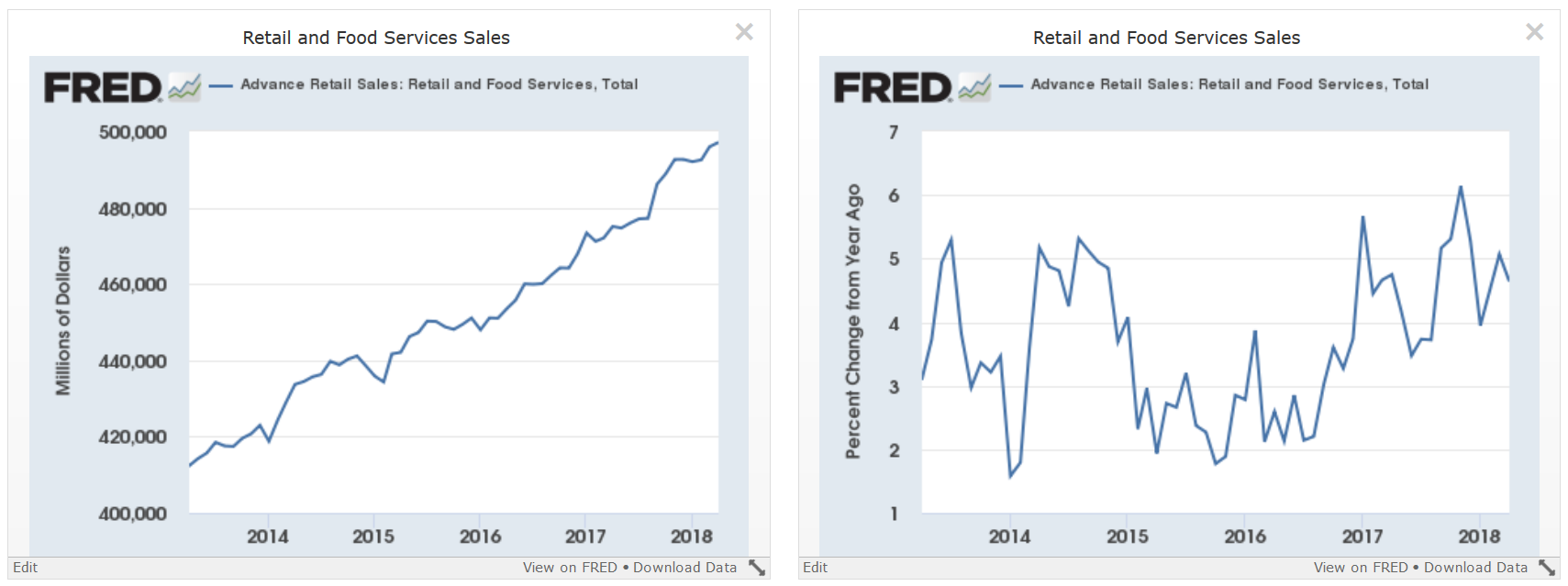 Retail & Food Services Sales