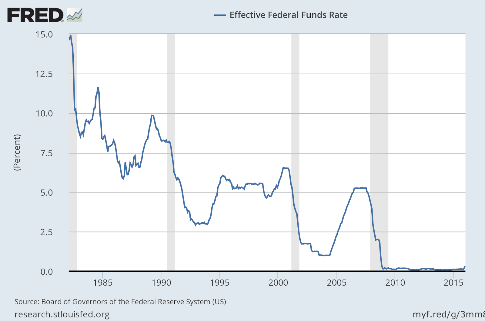 Real Fed Funds Rate Chart