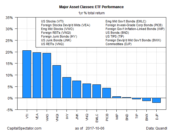 Major Asset Classes ETF Performance