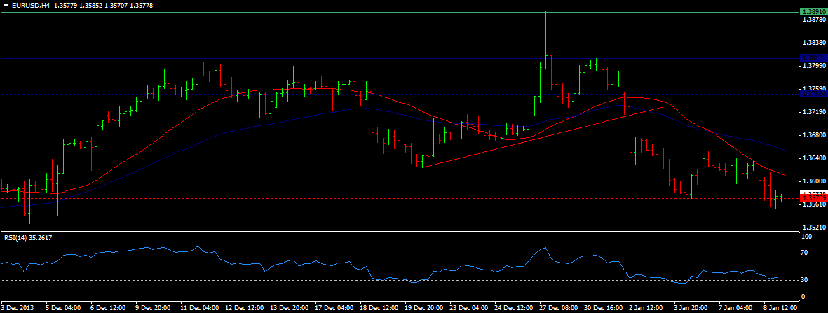 EUR/USD