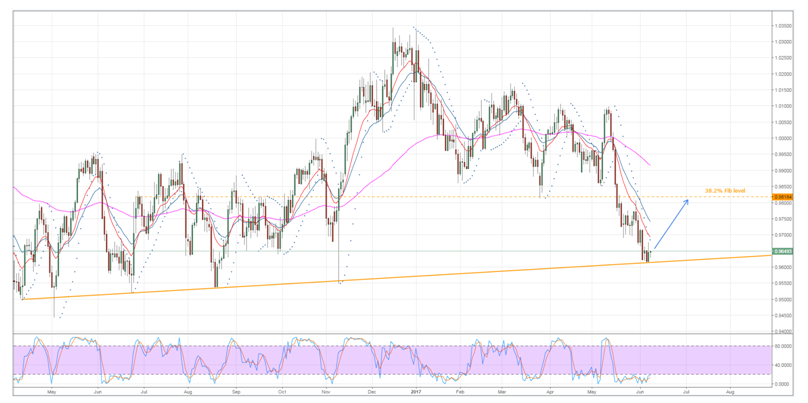 USD/CHF Chart