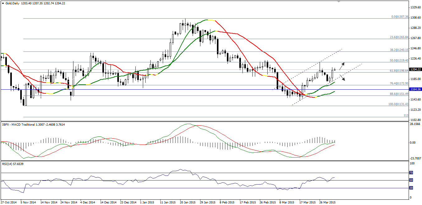 Gold Daily Chart