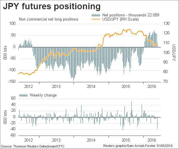 JPY Futures Positioning