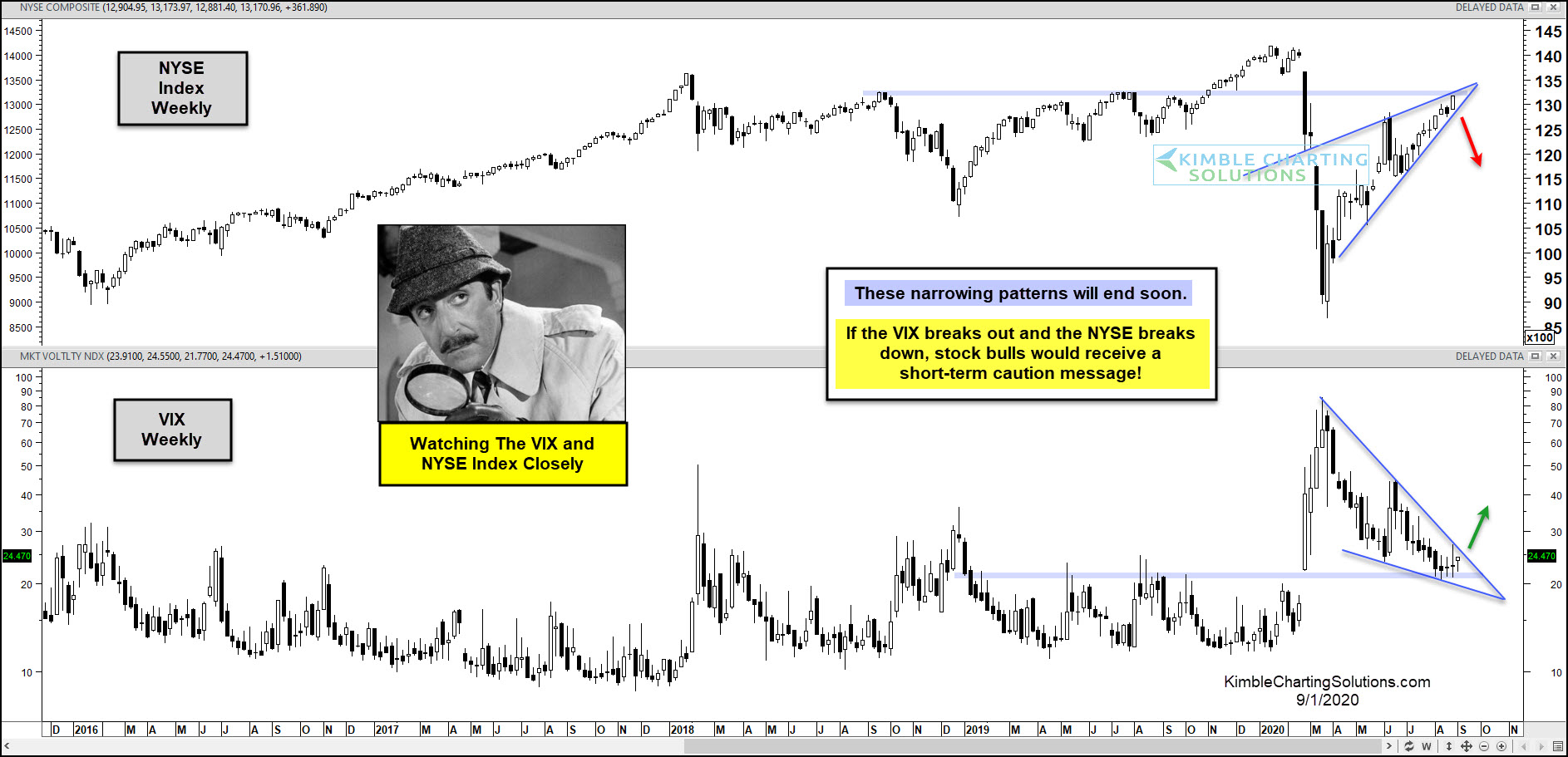 NYSE Index Weekly Chart