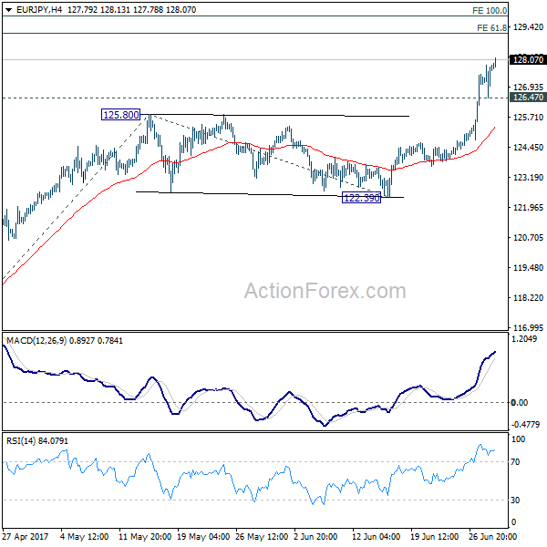 EUR/JPY 4 Hours Chart