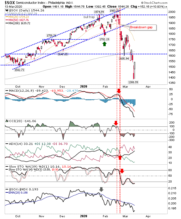 SOX Daily Chart