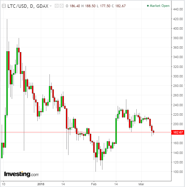 LTCUSD Daily