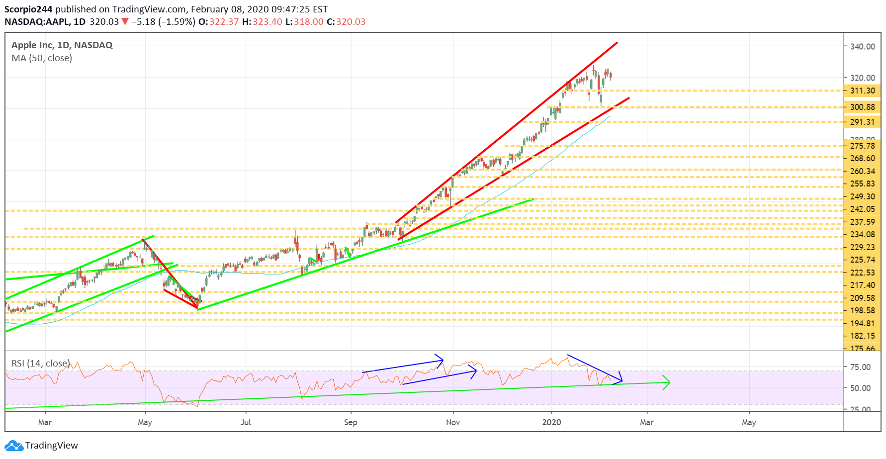 Apple Inc Daily Chart