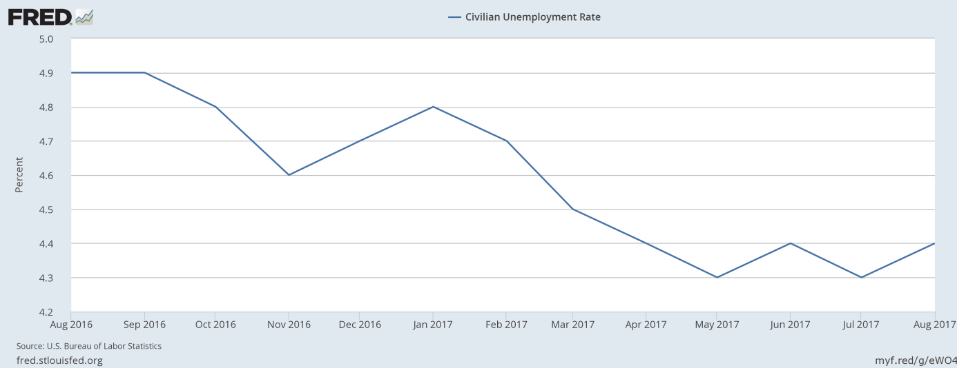 Civilian Unemployment Rate