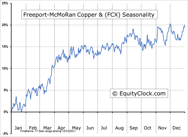 FCX