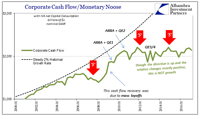 Corporate Cash Flow/Monetary Noose