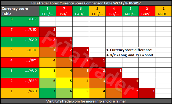 Forex Currency Score Comparison Table Wk41/ 8-10-2017