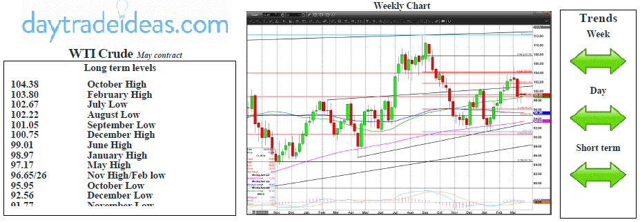 WTI Crude Weekly Chart