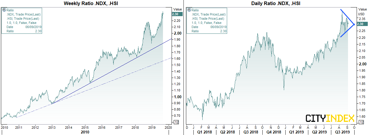 NDX HSI Ratio Weekly & Daily