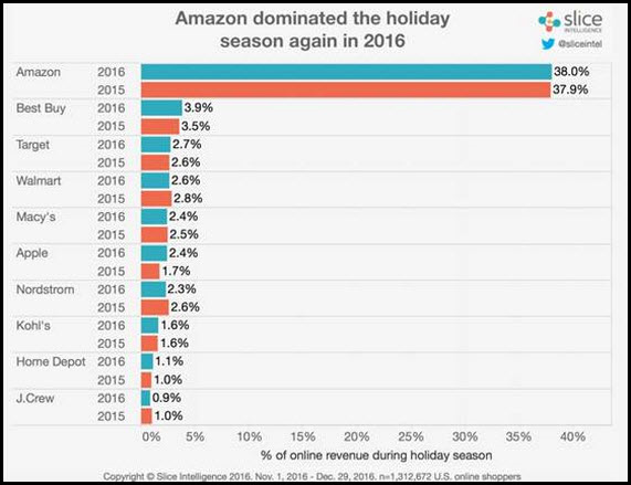 Amazon Dominates Holiday Season