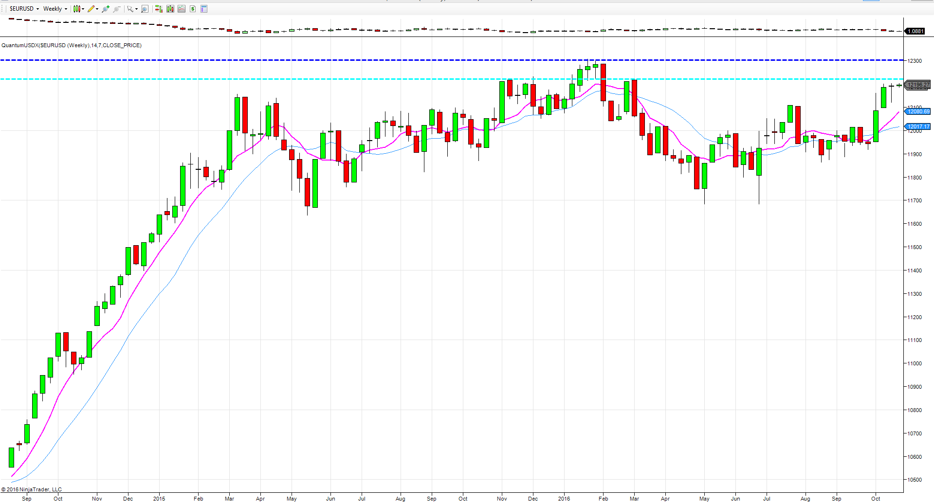 USD Weekly Chart