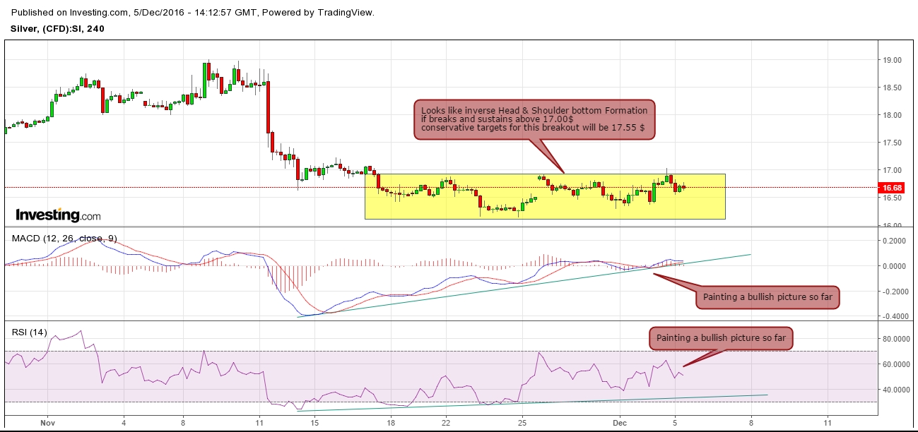 Silver 4 Hour Chart