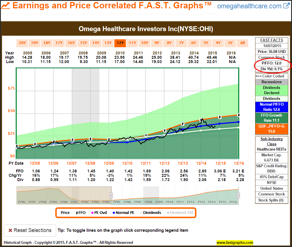 OHI Earnings and Price Chart