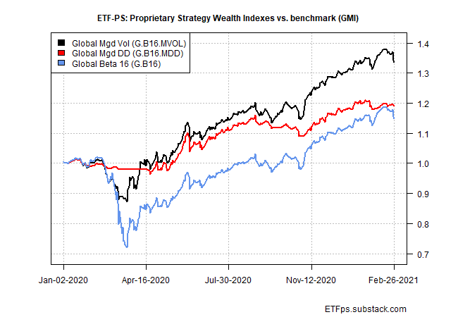 Proprietary Strategy Wealth Indexes Vs Benchmark GMI