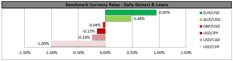 Daily Currency Gainers And Losers